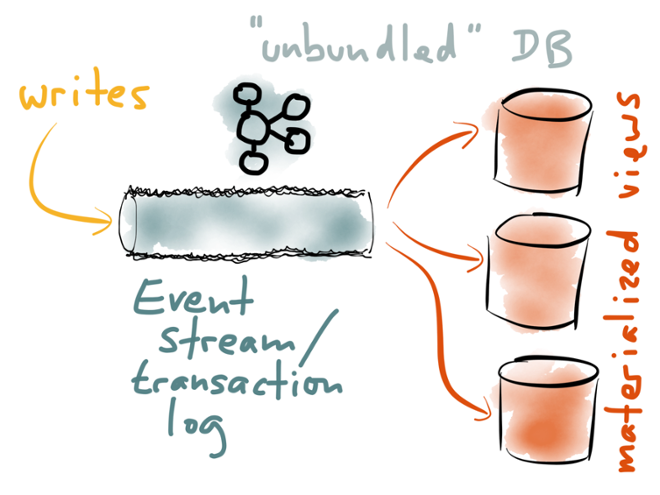 Unbundle the database: make the transaction log a first-class component