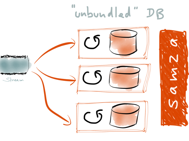 Derive materialized views from the transaction log using Samza