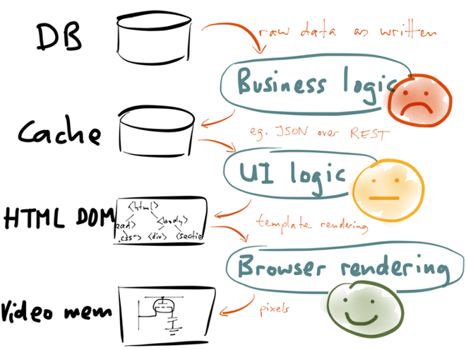 Transformation pipeline of materialized views