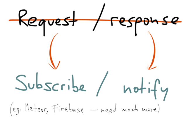 Move from request/response to subscribe/notify