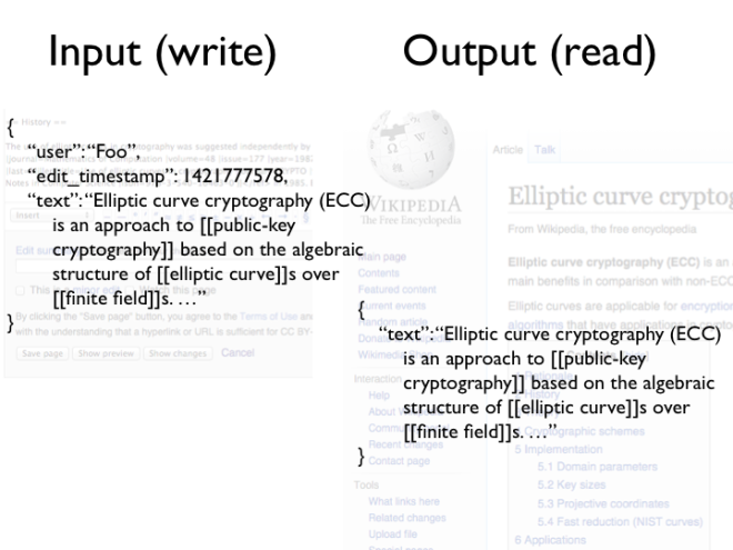 Wikipedia example: input and output are almost the same