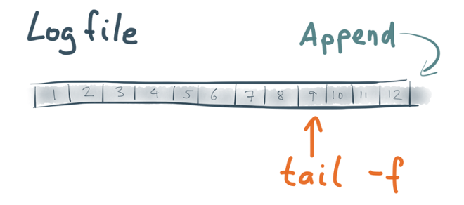 Appending to a log, and tailing it