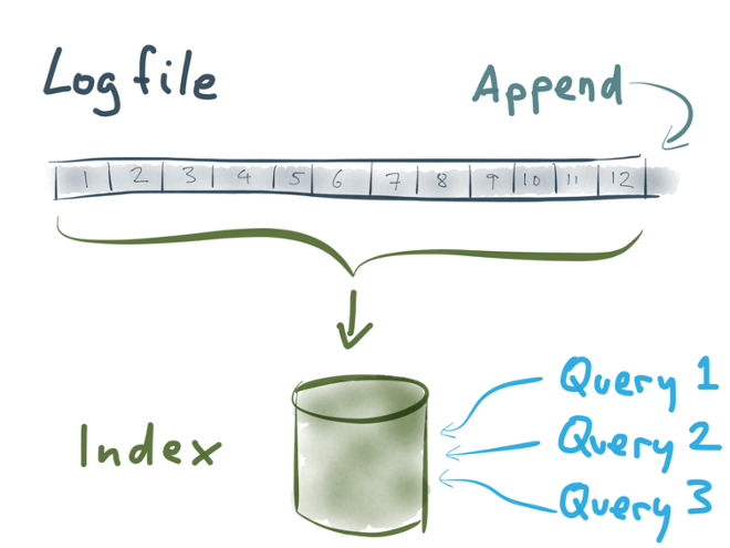 Put the contents of a log file in an index