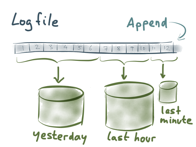 Partitioned indexes for different time periods