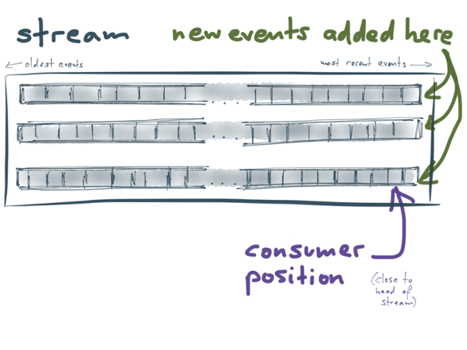 A partitioned stream in Kafka