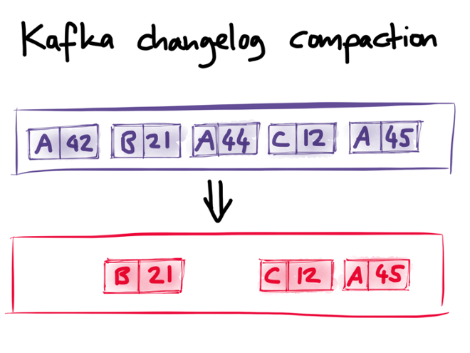 Kafka changelog compaction