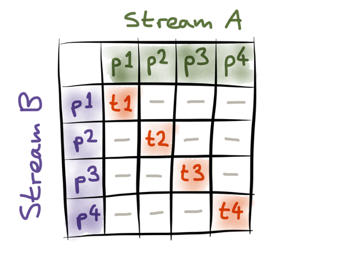 Joining by co-partitioning two streams