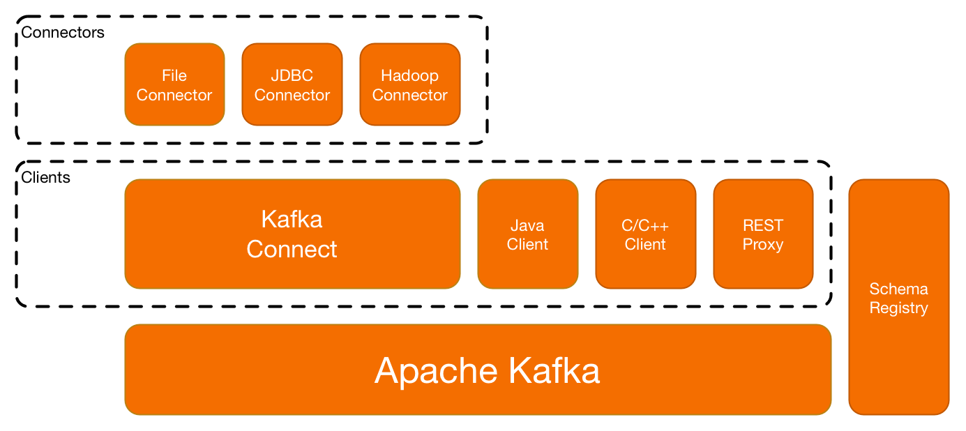 Confluent Platform: Kafka Core, Kafka Connect, Data Source Connectors, REST Proxy & Schema Registry