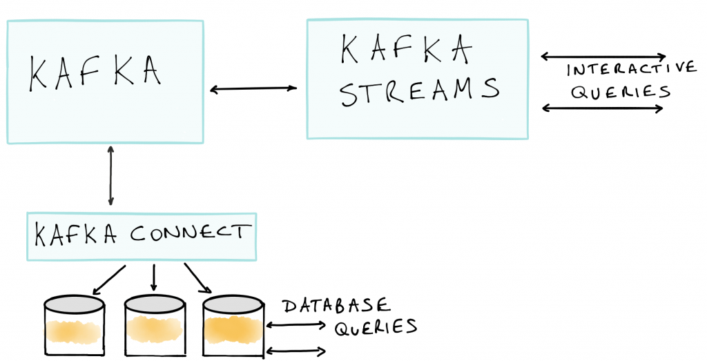 interactive queries: architecture