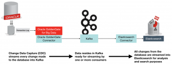 Streaming data from Oracle using Oracle GoldenGate and the Connect API in Kafka