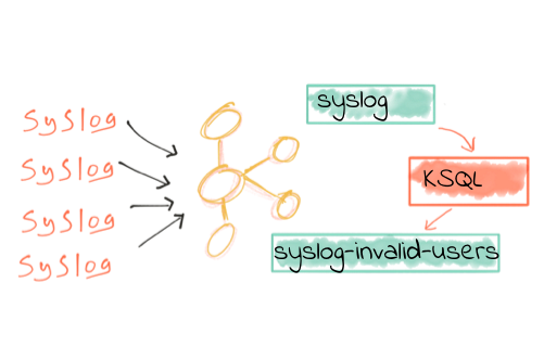 We ❤ syslogs: Real-time syslog Processing with Apache Kafka and KSQL – Part 2: Event-Driven Alerting with Slack