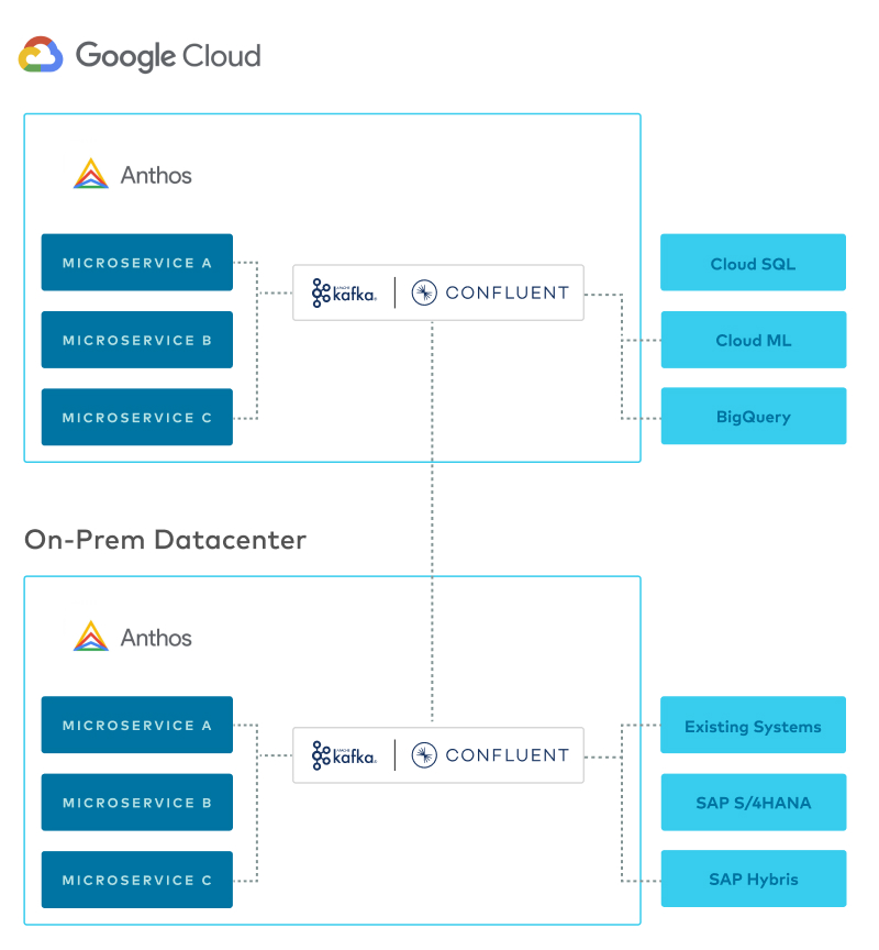 Google Cloud:Anthos | Cloud SQL | Cloud ML | BigQuery