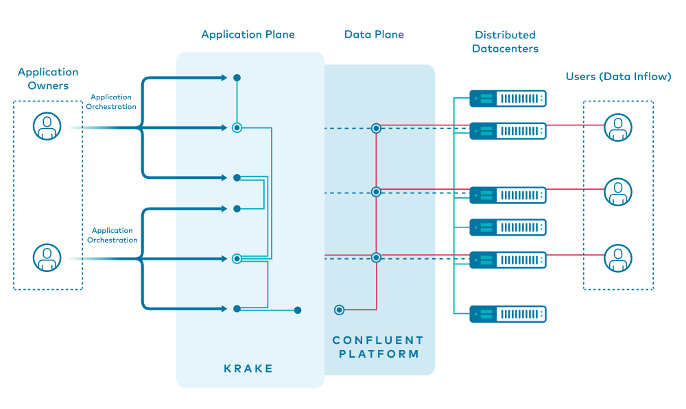 Application Owners | Application Plane: Krake | Data Plane: Confluent Platform