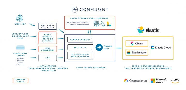 Confluent And Elastic Partner To Deliver Real-Time Analytics ...