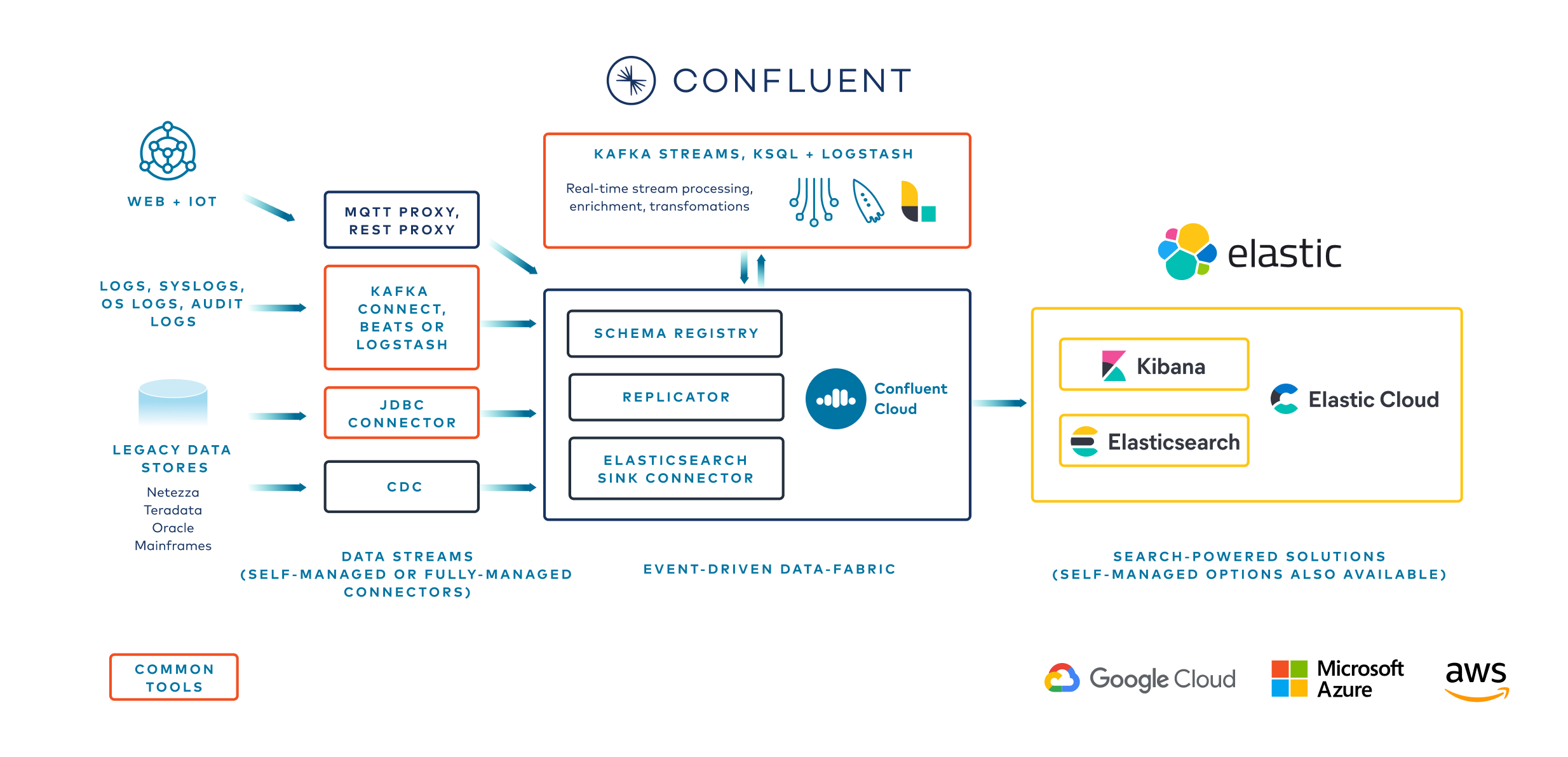 Elasticsearch Sink Connector in Confluent Cloud