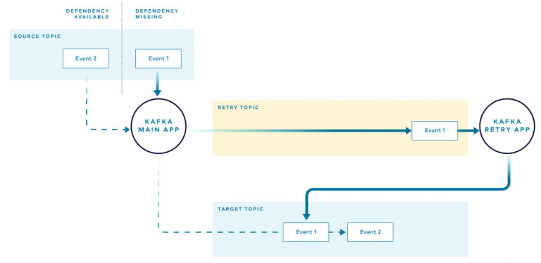 Error Handling Patterns in Kafka