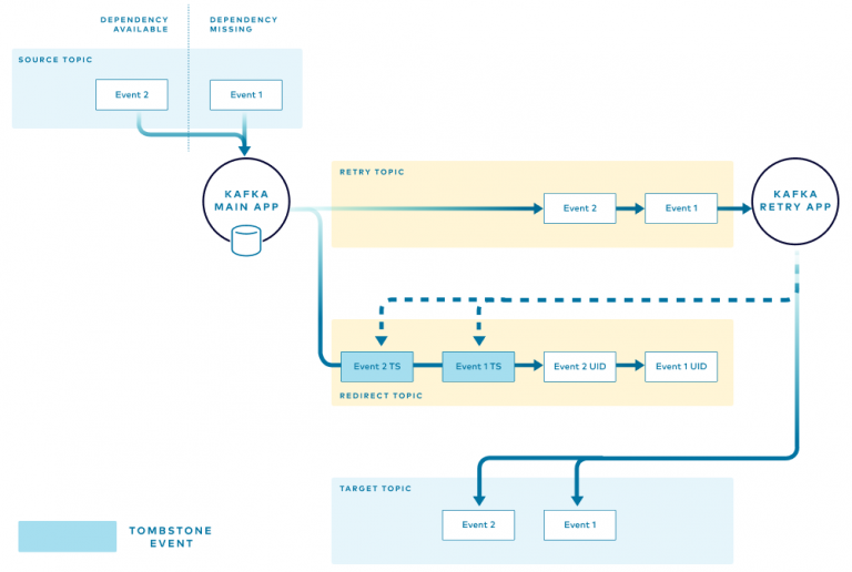 Error Handling Patterns in Kafka