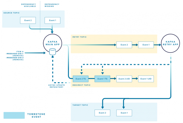 Error Handling Patterns in Kafka