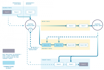 Error Handling Patterns in Kafka