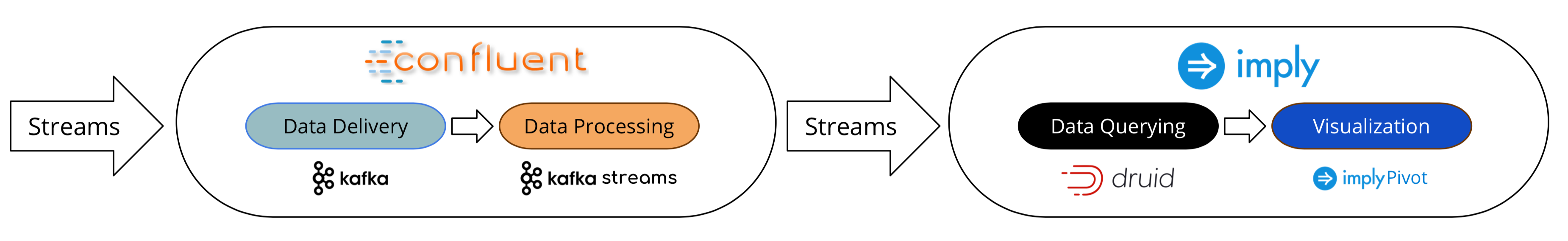 An End-to-End Architecture for Streaming Analytics