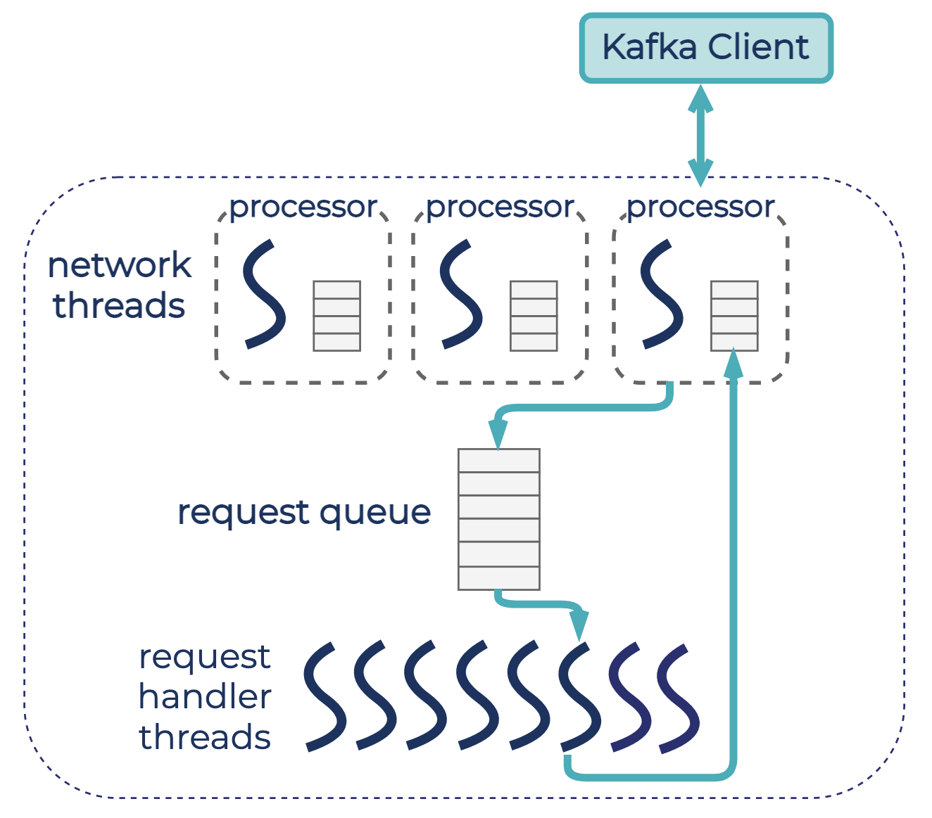 Default configuration in Apache Kafka | Three network threads (one listener) and 8 request handler threads