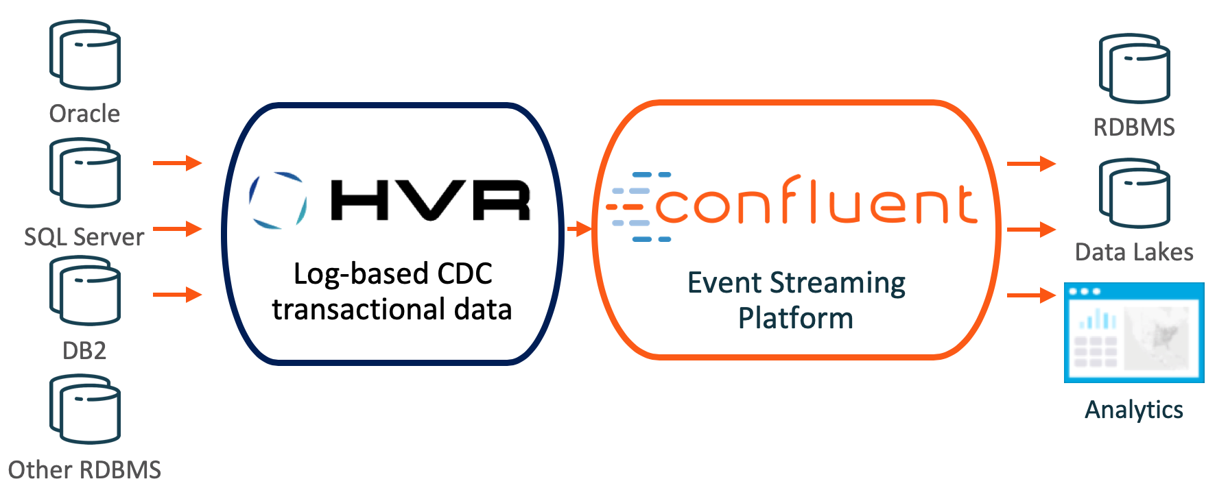 Confluent Platform and HVR Integration