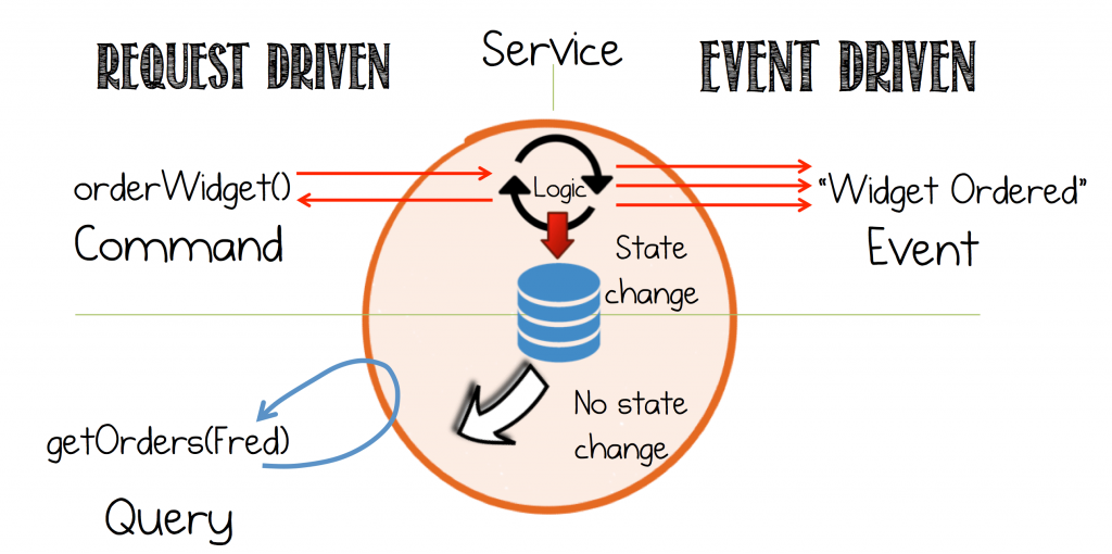 Commands, event, query