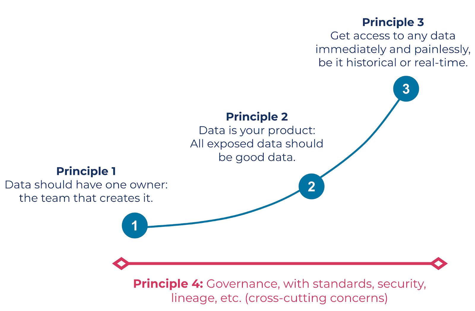 Data mesh principles