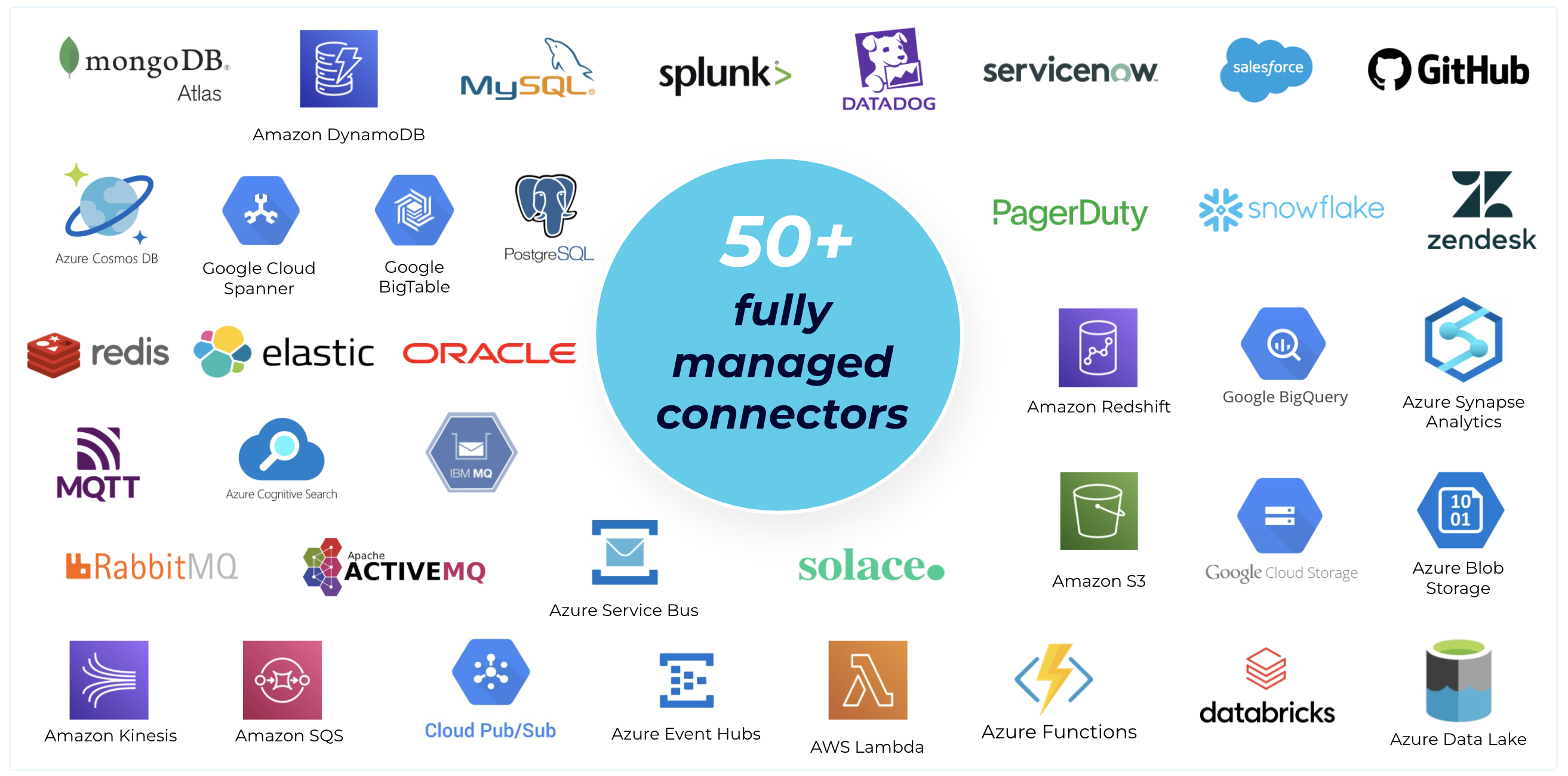 50+ fully managed connectors