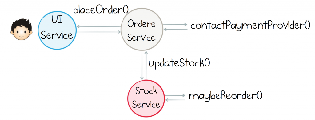 simple event driven flow 