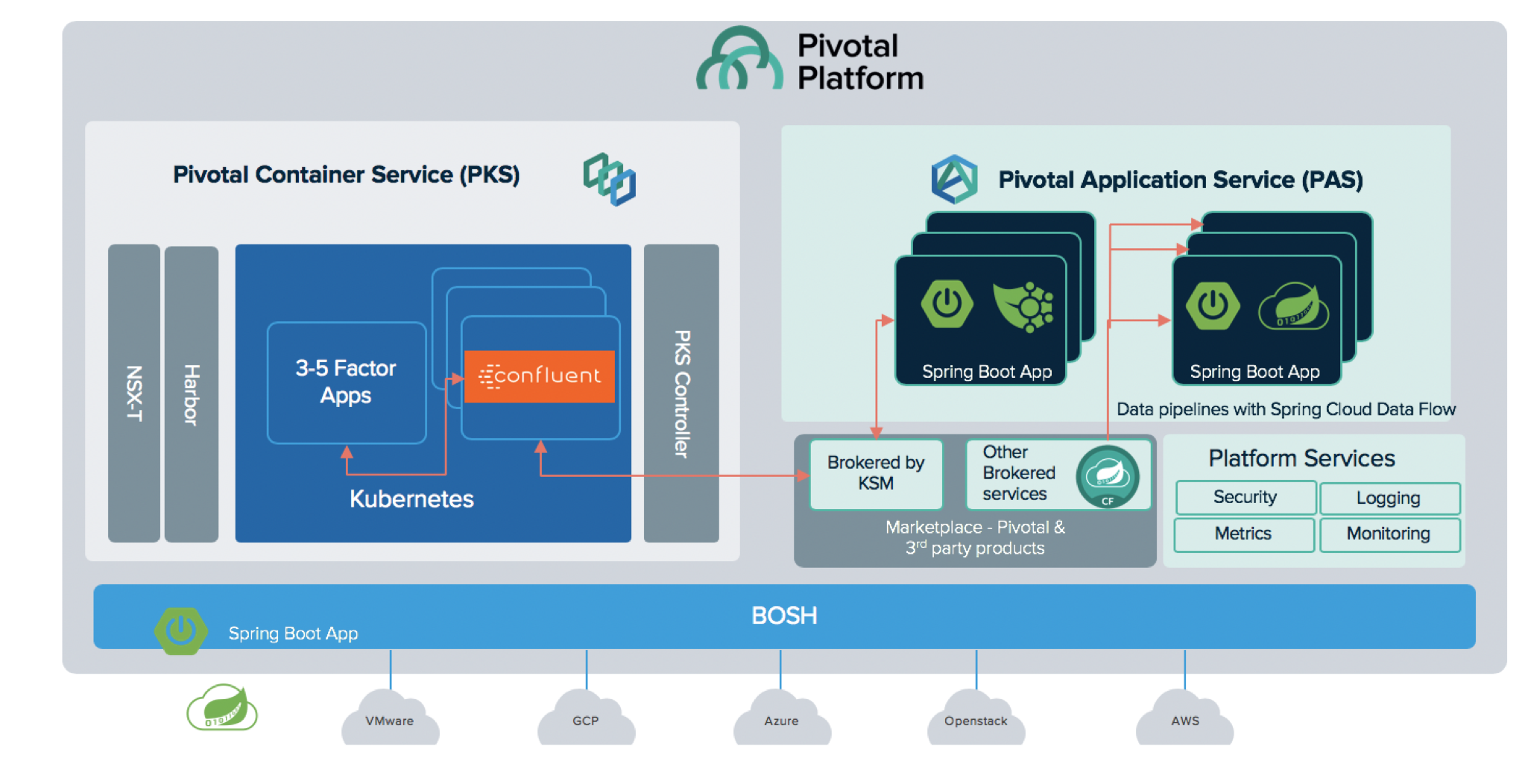 Confluent and Pivotal Integration