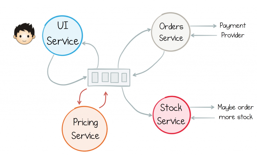 UI service, orders service, pricing service, stock service