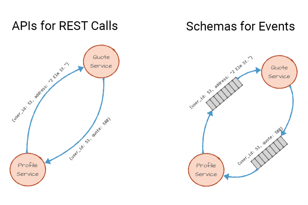 APIs for REST Calls | Schemas for Events