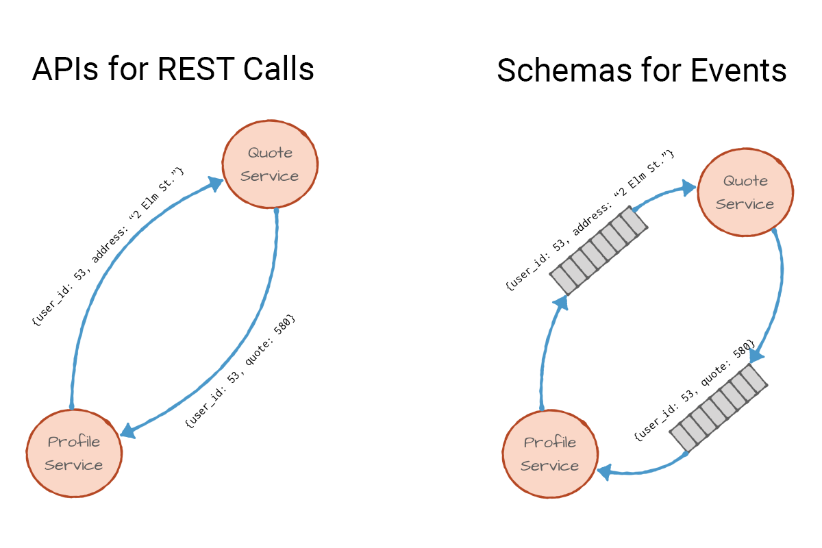 Контракты rest API. Контракт API. Schemas. Micro service Confluent Kafka.