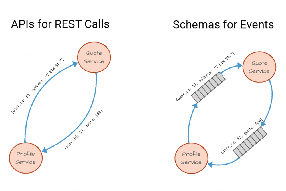 Schemas, Contracts, and Compatibility