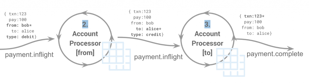 payment.inflight → 2. Account Processor [from] → payment.inflight → 3. Account Processor [to] → payment.complete