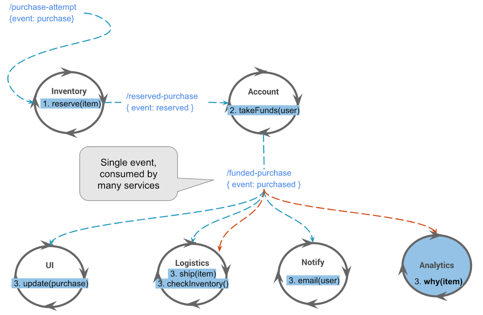 Event-driven approach: Add new processors of the existing events