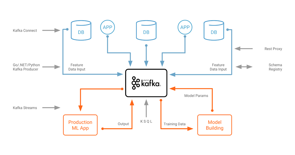 Apache Kafka architecture for machine learning