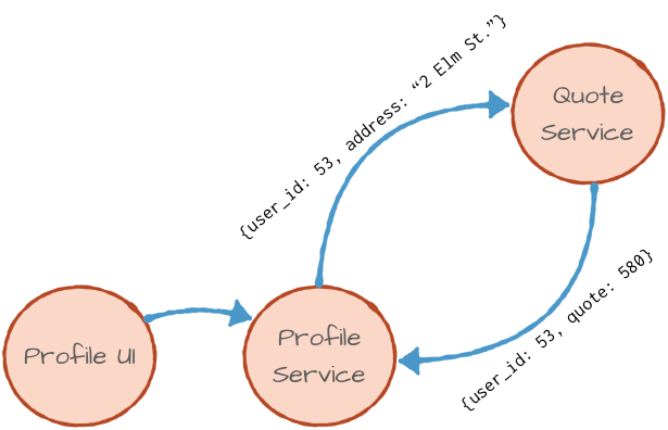 Profile UI | Profile Service | Quote Service