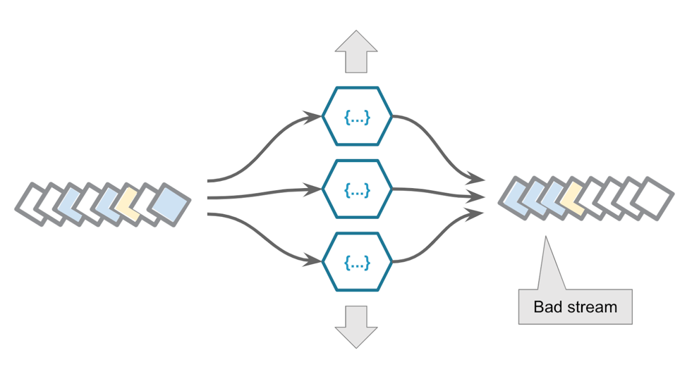 A source stream running through concurrent FaaS invocations will break event ordering.