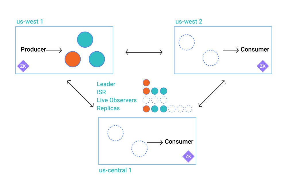 Built-In Multi-Region Replication