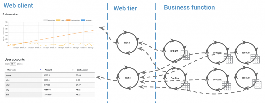 Web client | Web tier | Business function