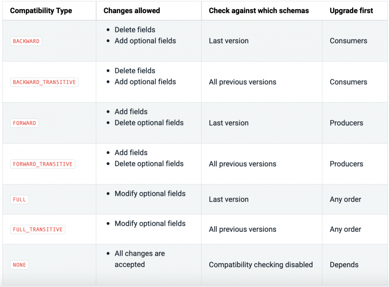 Dawn Of Kafka DevOps: Managing And Evolving Schemas With Control Center ...