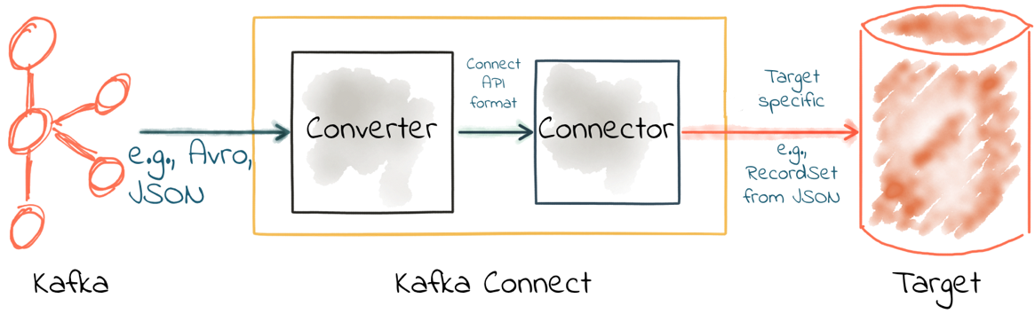 Configuring converters with Kafka Connect