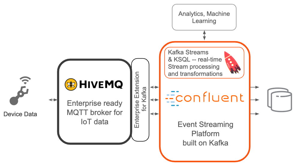HiveMQ and Confluent Platform Integration