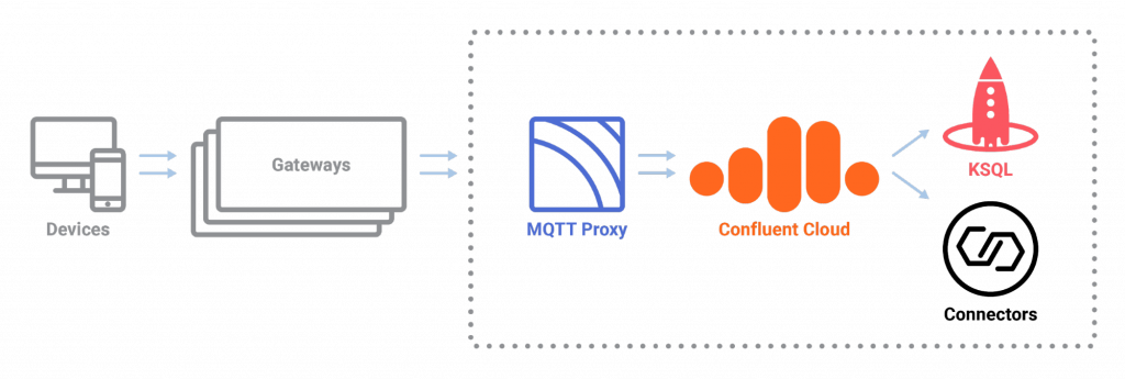 Devices ➝ Gateways ➝ MQTT Proxy ➝ Confluent Cloud ➝ KSQL | Connectors