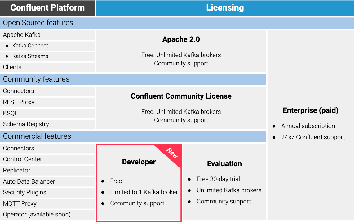 Confluent Platform | Licensing