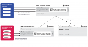 Apache Kafka Data Access Semantics: Consumers And Membership | Confluent