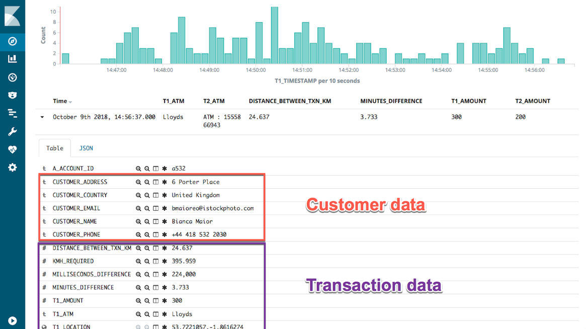 Customer and transaction data