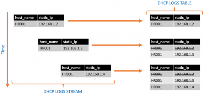 DHCP LOGS STREAM | DHCP LOGS TABLE